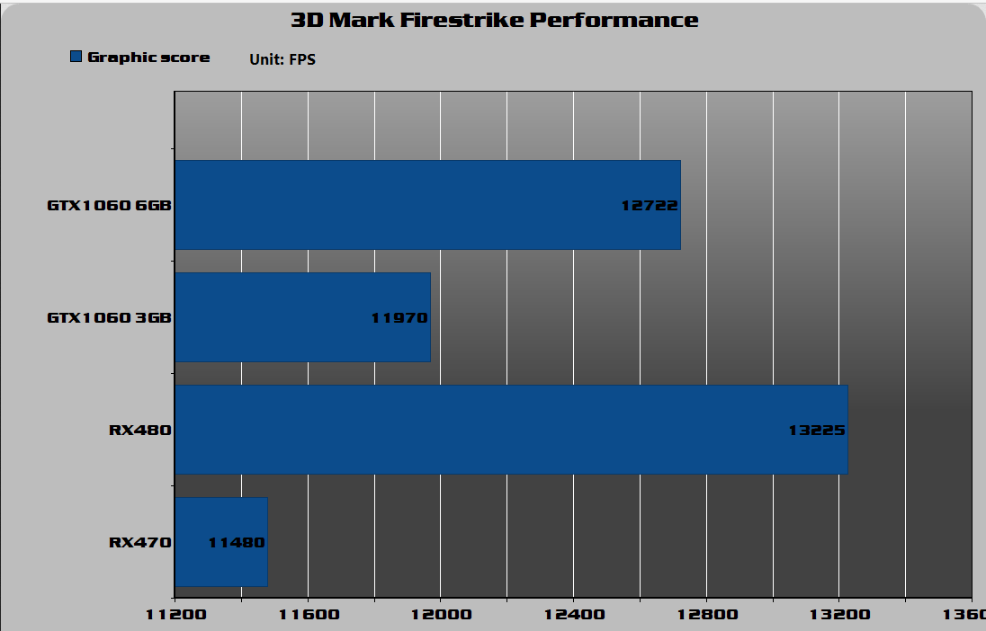 3D MARK Firestrike Performance