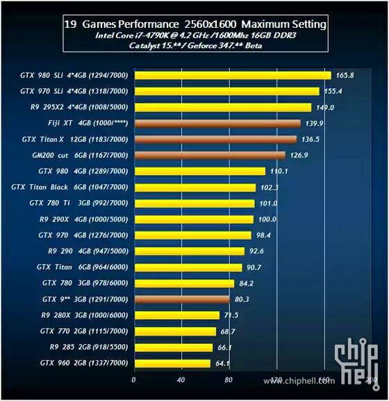 Games performance