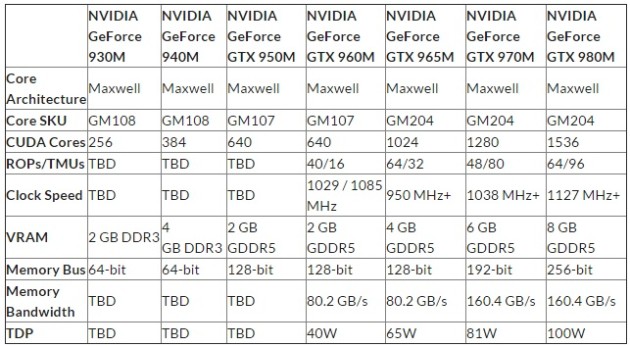 NVIDIA GTX 960M, GTX 950M and GT940M