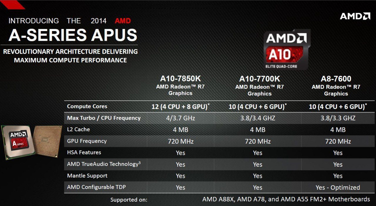 AMD APUs, an option worth considering