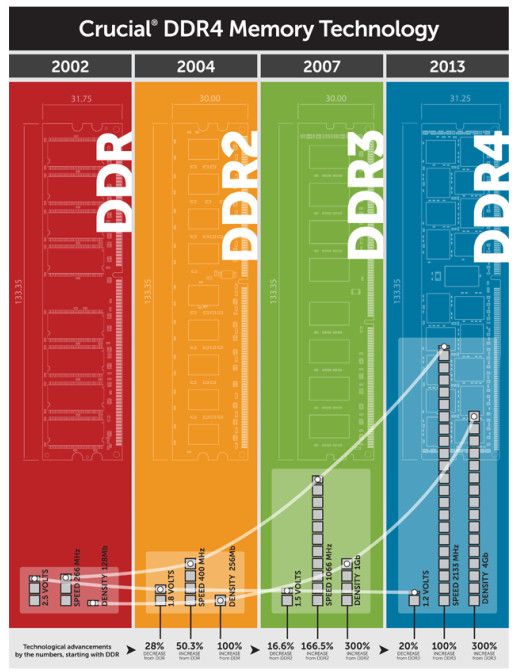 DDR4 vs. DDR3