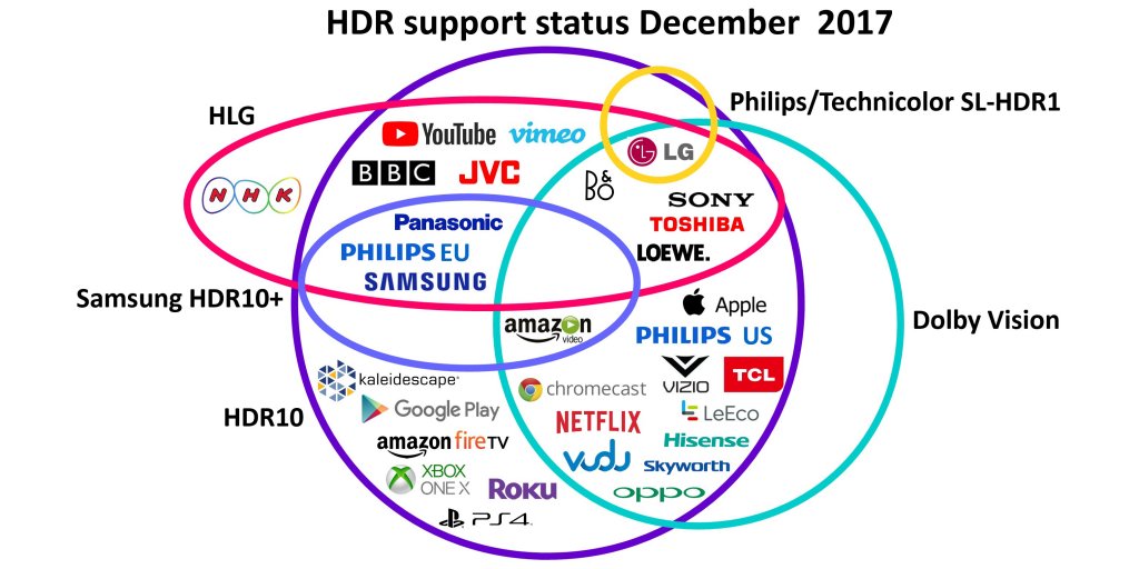 HDR formats